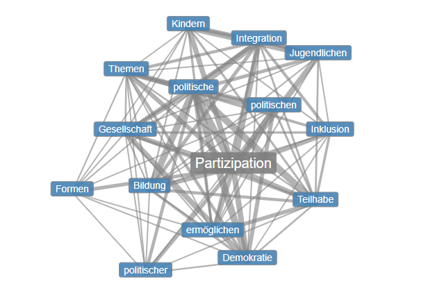 Kookkurrenzgraph des Textkorpus der Uni Leipzig zum Wort "Parizipation"